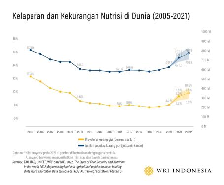 Kelaparan dan kekurangan Nutrisi di Dunia (2005-2021)