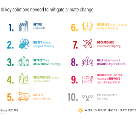 23-03-15-IPCC-report_Insights-10-solutions-mitigate-climate-change.png