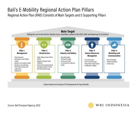 Bali's E-Mobility Regional Action Plan Pillars