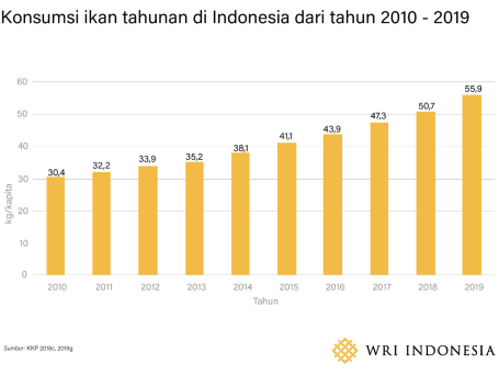 Konsumsi ikan tahunan di Indonesia dari tahun 2010 – 2019
