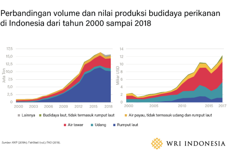 Perbandingan volume dan nilai produksi budidaya perikanan di Indonesia dari tahun 2000 sampai 2018