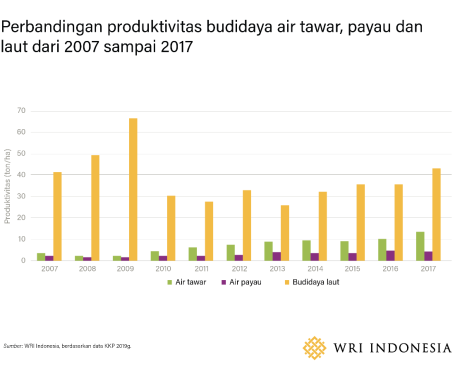 Perbandingan produktivitas budidaya air tawar, payau dan laut dari 2007 sampai 2017