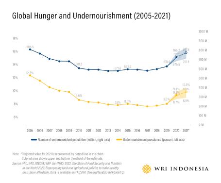 Preparing Against Hidden Hunger by Optimizing Local Food | WRI Indonesia