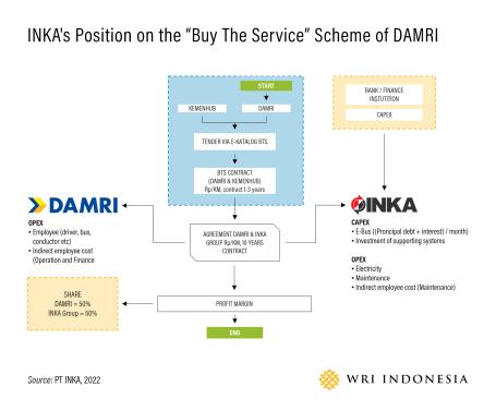 INKA's Position on the “Buy The Service” Scheme of Damri