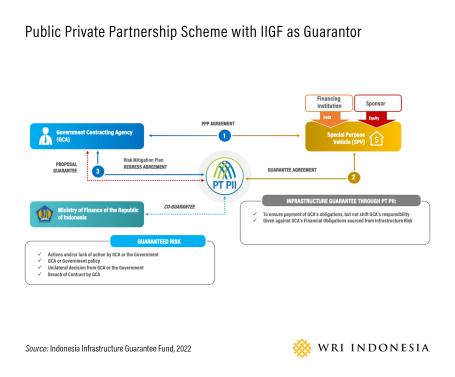 Public Private Partnership Scheme as One of the Alternative Financing Schemes for Procuring E-Bus in Indonesia on a Large Scale