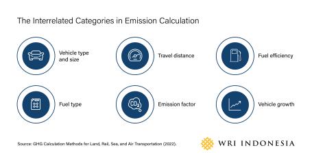 The Interrelated Categories in Emission Calculation