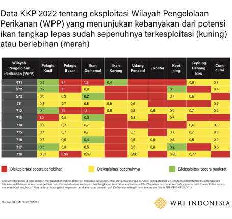 Data KKP 2022 tentang eksploitasi Wilayah Pengelolaan Perikanan (WPP) yang menunjukan kebanyakan dari potensi ikan tangkap lepas sudah sepenuhnya terkesploitasi (kuning) atau berlebihan (merah).