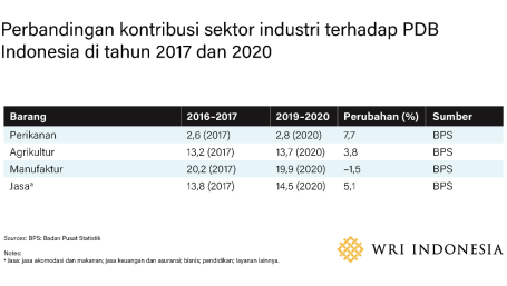 Perbandingan kontribusi sektor industri terhadap PDB Indonesia di tahun 2017 dan 2020