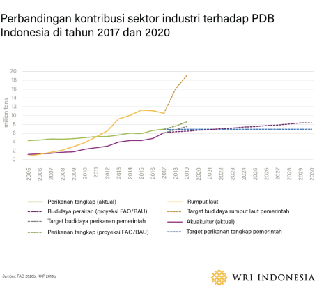 Data proyeksi dan hasil produksi makanan laut di Indonesia berdasarkan sub-sektor