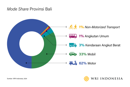 Mode Share Provinsi Bali