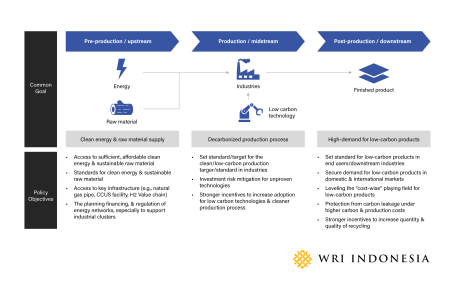 Caption: To enable a low-carbon and competitive industries, a comprehensive policy framework is designed to address all three key stages of production and consumption cycle: pre-production (upstream), production (downstream), and post-production (market). 
