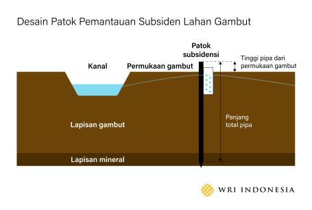 Gambar 4. Desain patok pemantauan subsiden lahan gambut
