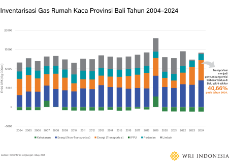 Grafik Inventarisasi Gas Rumah Kaca Provinsi Bali Tahun 2004-2024