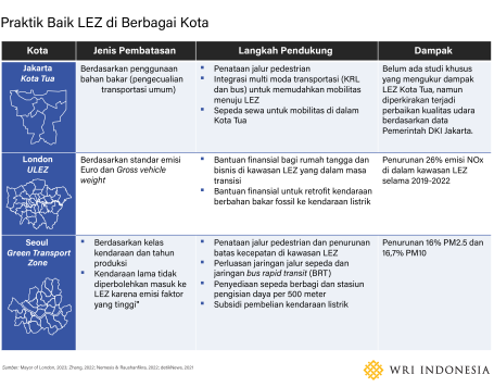Praktik Baik LEZ di Berbagai Kota