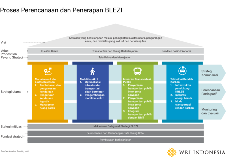 Proses Perencanaan dan Penerapan BLEZI