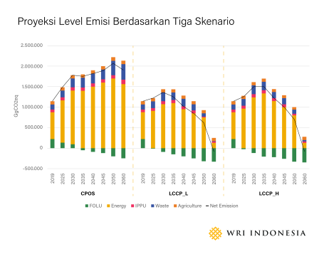 Proyeksi Level Emisi Indonesia 