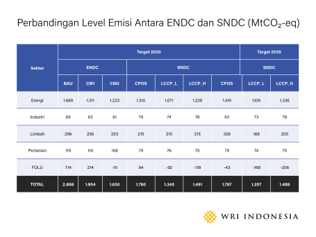 Perbandingan Level Emisi