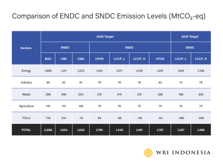 Emission Level Comparison
