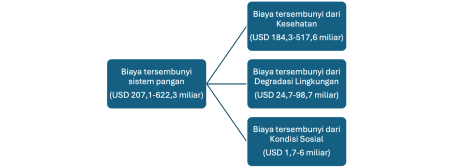 biaya tersembuyi sistem pangan