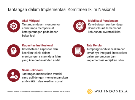 Tantangan dalam Implementasi Komitmen Iklim Nasional   Aksi Mitigasi   Tantangan dalam menurunkan emisi tanpa memperkuat ketergantungan pada bahan bakar fosil 