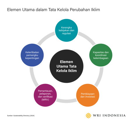 Elemen Utama dalam Tata Kelola Perubahan Iklim