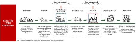 Gambar 2. Rantai Pasok Susu di KPBS Pangalengan. Grafik diolah oleh WRI Indonesia (2024)