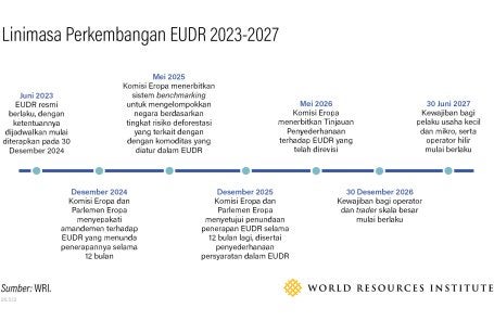 Linimasa Perkembangan EUDR