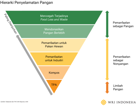 Hierarki Penyelamatan Pangan Bapanas