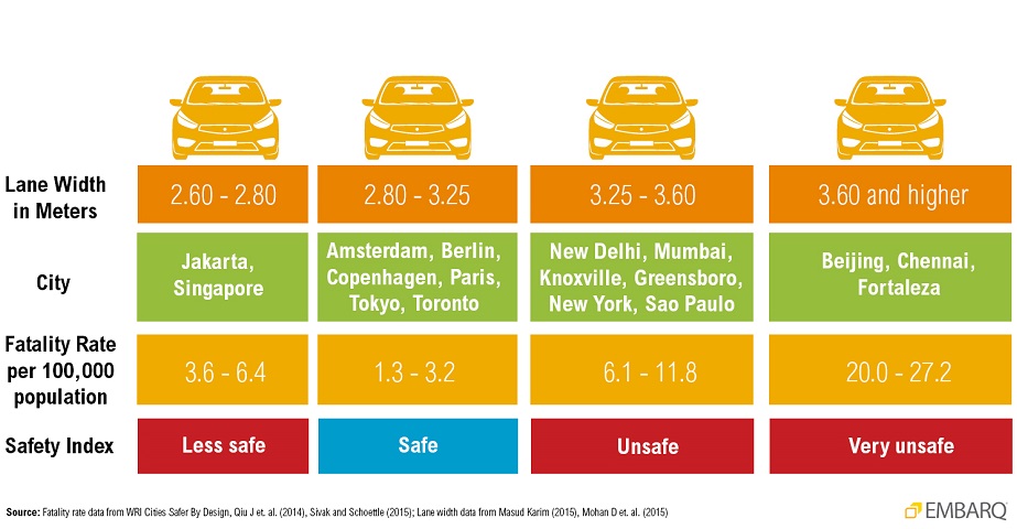 <p>Figure 1. Comparative illustration showing travel lane widths of different cities, their fatality rates per 100,000 population and Safety Index. Graphic Credit: WRI Ross Center for Sustainable Cities Health and Road Safety</p>
