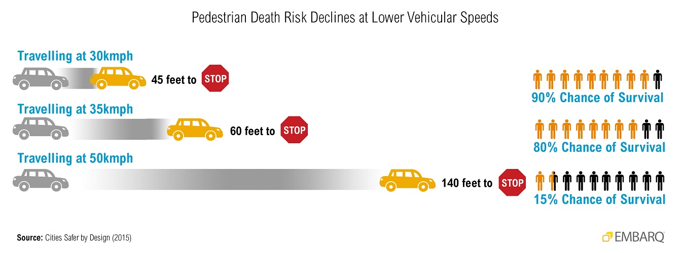 <p>Figure 2. Pedestrian Death Risk declines at lower vehicular speeds. Graphic Credit: WRI Ross Center for Sustainable Cities Health and Road Safety</p>

